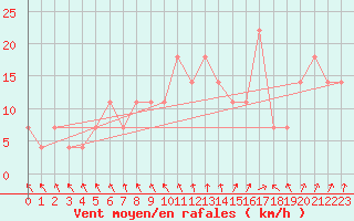 Courbe de la force du vent pour Kemijarvi Airport