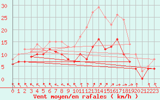 Courbe de la force du vent pour Le Touquet (62)