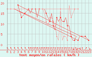 Courbe de la force du vent pour Hawarden