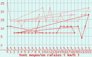 Courbe de la force du vent pour Meiningen