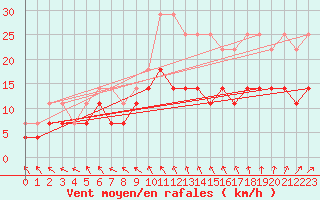 Courbe de la force du vent pour Retie (Be)