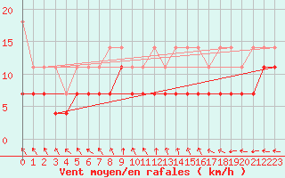 Courbe de la force du vent pour De Bilt (PB)