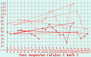 Courbe de la force du vent pour Cap Corse (2B)