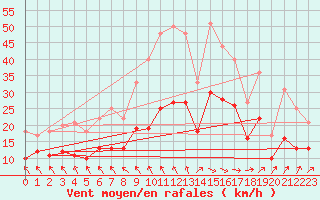 Courbe de la force du vent pour Ploudalmezeau (29)