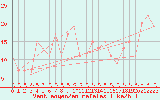 Courbe de la force du vent pour Topcliffe Royal Air Force Base