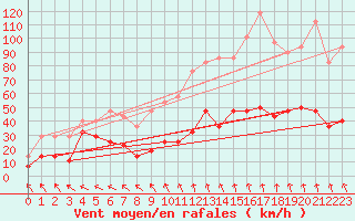 Courbe de la force du vent pour Ny Alesund