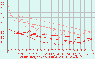 Courbe de la force du vent pour Titlis