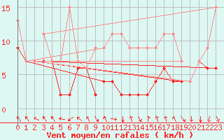 Courbe de la force du vent pour Gornergrat