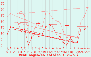 Courbe de la force du vent pour Toulouse-Blagnac (31)