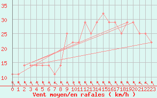 Courbe de la force du vent pour Toholampi Laitala