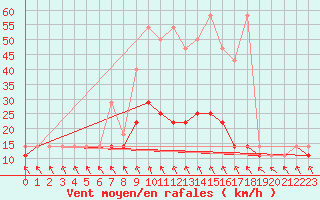 Courbe de la force du vent pour Ustka