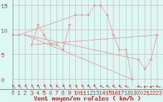 Courbe de la force du vent pour Tesseboelle