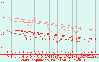 Courbe de la force du vent pour Harburg