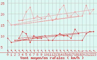 Courbe de la force du vent pour Le Touquet (62)