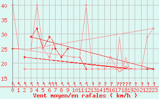 Courbe de la force du vent pour Rost Flyplass