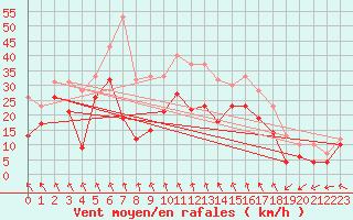 Courbe de la force du vent pour Neu Ulrichstein