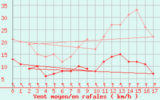 Courbe de la force du vent pour Le Bourget (93)