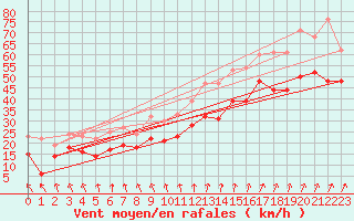 Courbe de la force du vent pour Cap Gris-Nez (62)