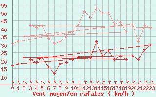 Courbe de la force du vent pour Le Havre - Octeville (76)