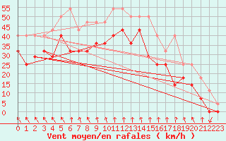 Courbe de la force du vent pour Alfjorden