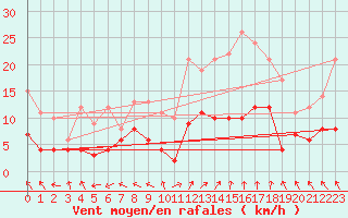 Courbe de la force du vent pour Ambrieu (01)