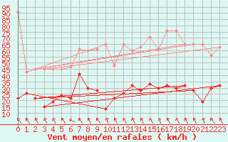 Courbe de la force du vent pour Monte Generoso