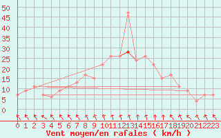 Courbe de la force du vent pour Lough Fea