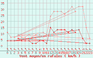 Courbe de la force du vent pour Buffalora