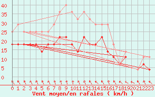 Courbe de la force du vent pour Szeged