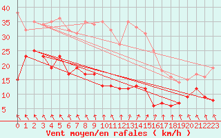 Courbe de la force du vent pour Abbeville (80)