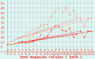 Courbe de la force du vent pour Cambrai / Epinoy (62)