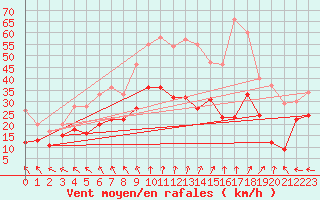 Courbe de la force du vent pour Roissy (95)