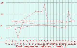 Courbe de la force du vent pour Ilomantsi Mekrijarv