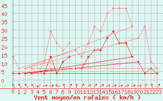 Courbe de la force du vent pour Wuerzburg
