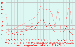 Courbe de la force du vent pour Wuerzburg