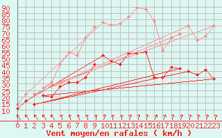 Courbe de la force du vent pour Lyon - Saint-Exupry (69)