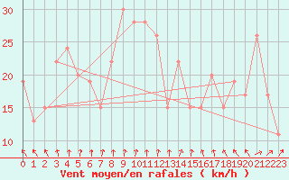 Courbe de la force du vent pour Santander (Esp)