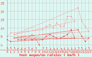 Courbe de la force du vent pour Saint-Etienne (42)