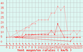 Courbe de la force du vent pour Regensburg