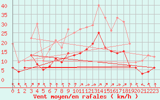 Courbe de la force du vent pour Saint-Dizier (52)