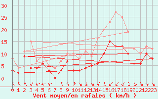 Courbe de la force du vent pour Troyes (10)