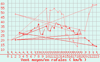 Courbe de la force du vent pour Shoream (UK)