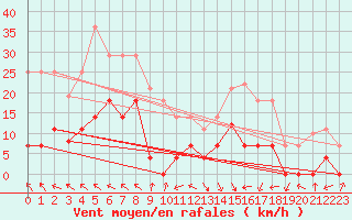 Courbe de la force du vent pour Aranguren, Ilundain