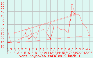 Courbe de la force du vent pour Langoytangen