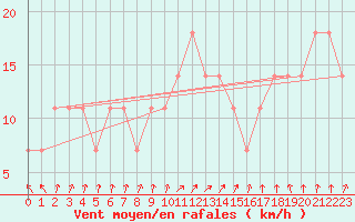 Courbe de la force du vent pour Mullingar