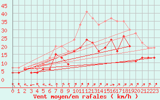 Courbe de la force du vent pour Troyes (10)