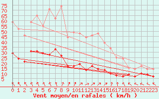 Courbe de la force du vent pour Guret Saint-Laurent (23)