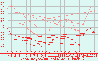 Courbe de la force du vent pour Aurillac (15)
