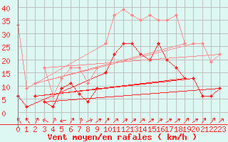 Courbe de la force du vent pour Segl-Maria