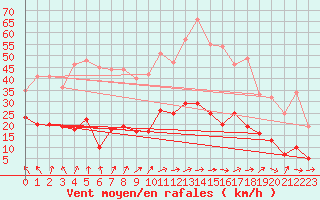 Courbe de la force du vent pour Clermont-Ferrand (63)